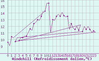 Courbe du refroidissement olien pour Halli