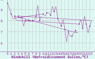 Courbe du refroidissement olien pour Linz / Hoersching-Flughafen