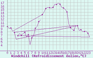 Courbe du refroidissement olien pour Volkel