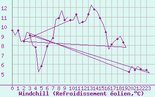 Courbe du refroidissement olien pour Stuttgart-Echterdingen