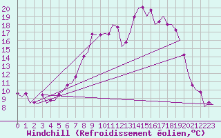 Courbe du refroidissement olien pour Halli
