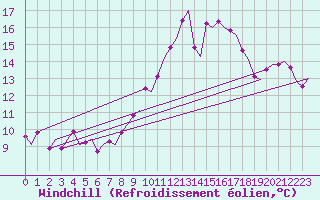 Courbe du refroidissement olien pour La Coruna / Alvedro