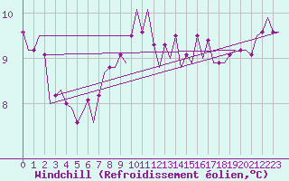 Courbe du refroidissement olien pour Helsinki-Vantaa