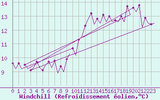 Courbe du refroidissement olien pour Platform Awg-1 Sea