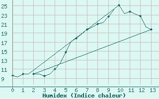 Courbe de l'humidex pour Suleyman Demirel