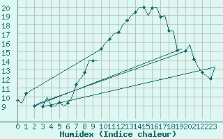 Courbe de l'humidex pour Genve (Sw)