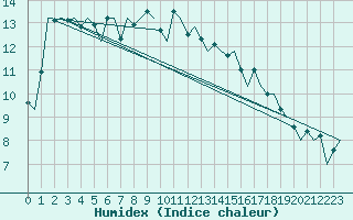 Courbe de l'humidex pour Oostende (Be)