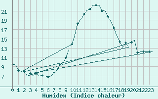 Courbe de l'humidex pour Niederstetten