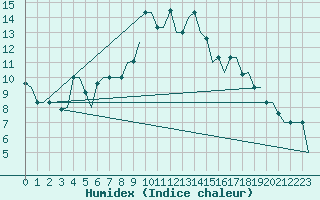 Courbe de l'humidex pour Ulyanovsk Baratayevka