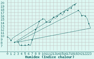 Courbe de l'humidex pour London / Heathrow (UK)