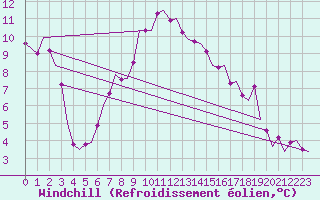 Courbe du refroidissement olien pour Nordholz
