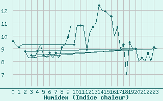 Courbe de l'humidex pour Belfast / Aldergrove Airport