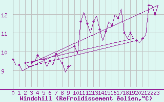 Courbe du refroidissement olien pour Venezia / Tessera