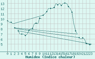 Courbe de l'humidex pour Stockholm / Bromma