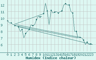 Courbe de l'humidex pour Leipzig-Schkeuditz