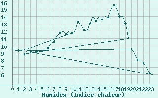 Courbe de l'humidex pour Nuernberg