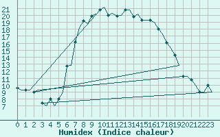 Courbe de l'humidex pour Olbia / Costa Smeralda