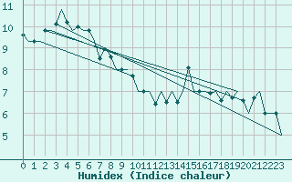 Courbe de l'humidex pour De Kooy