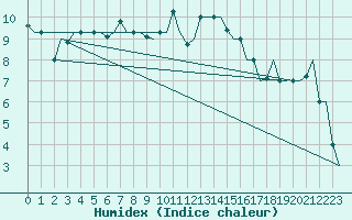 Courbe de l'humidex pour Adana / Sakirpasa