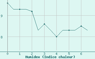 Courbe de l'humidex pour Schaffen (Be)