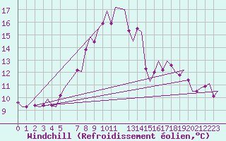 Courbe du refroidissement olien pour Fassberg