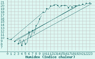 Courbe de l'humidex pour London / Heathrow (UK)