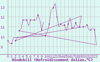 Courbe du refroidissement olien pour Palermo / Punta Raisi