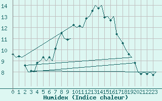 Courbe de l'humidex pour Groningen Airport Eelde