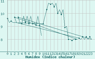 Courbe de l'humidex pour Platform L9-ff-1 Sea