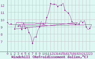 Courbe du refroidissement olien pour Leeuwarden