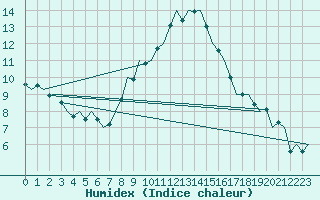 Courbe de l'humidex pour Buechel