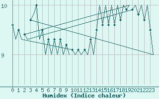 Courbe de l'humidex pour Platform Hoorn-a Sea