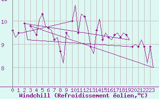 Courbe du refroidissement olien pour Erfurt-Bindersleben