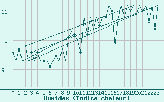 Courbe de l'humidex pour Wick