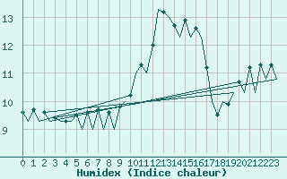 Courbe de l'humidex pour Santander / Parayas