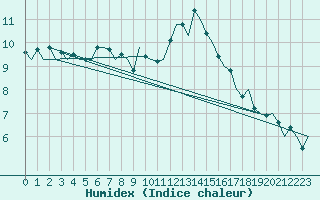 Courbe de l'humidex pour Vlissingen