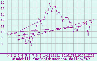 Courbe du refroidissement olien pour Leeuwarden