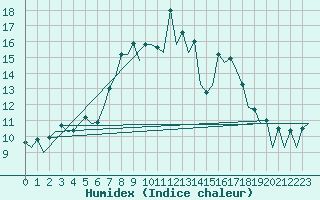 Courbe de l'humidex pour Menorca / Mahon