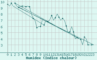 Courbe de l'humidex pour Dublin (Ir)