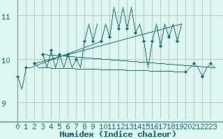 Courbe de l'humidex pour Koebenhavn / Roskilde