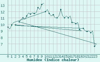 Courbe de l'humidex pour Hammerfest