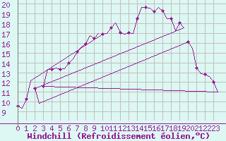 Courbe du refroidissement olien pour Islay