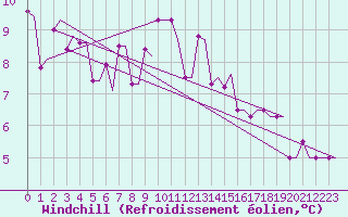 Courbe du refroidissement olien pour Kos Airport