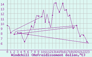 Courbe du refroidissement olien pour Inverness / Dalcross