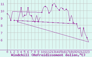 Courbe du refroidissement olien pour Skelleftea Airport