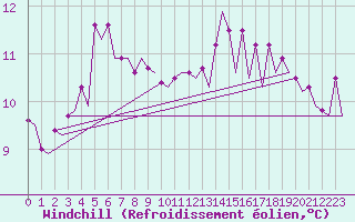 Courbe du refroidissement olien pour Platform F3-fb-1 Sea
