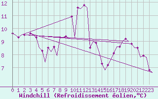 Courbe du refroidissement olien pour Maastricht / Zuid Limburg (PB)