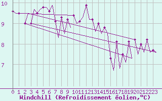 Courbe du refroidissement olien pour Platform Awg-1 Sea
