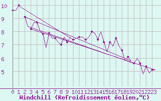 Courbe du refroidissement olien pour Beauvechain (Be)