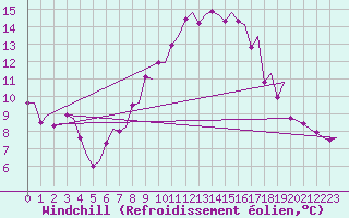 Courbe du refroidissement olien pour Rygge